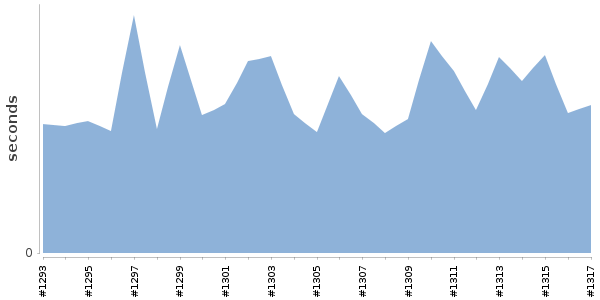 [Duration graph]