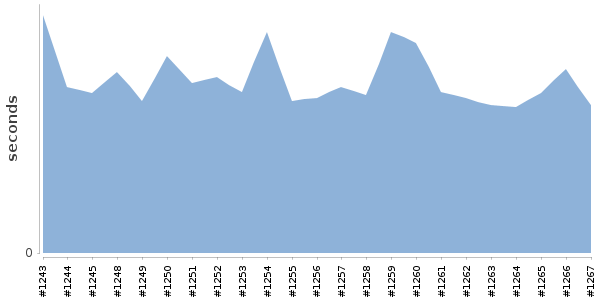 [Duration graph]