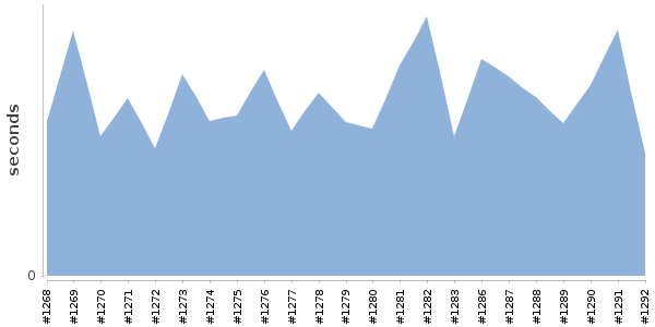 [Duration graph]