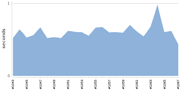 [Duration graph]