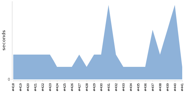 [Duration graph]