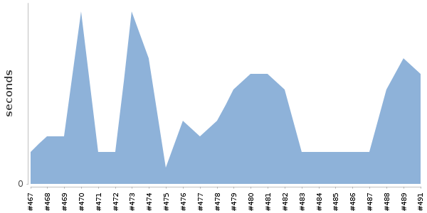 [Duration graph]