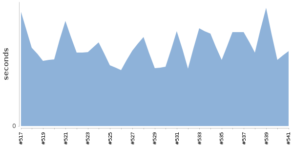 [Duration graph]