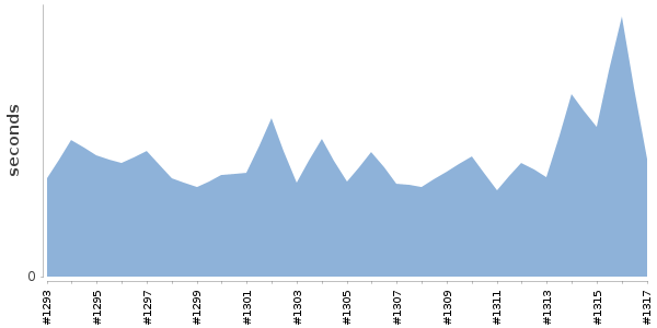 [Duration graph]