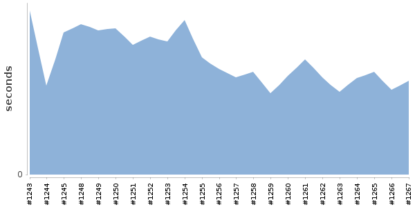 [Duration graph]