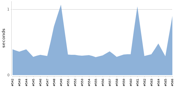 [Duration graph]