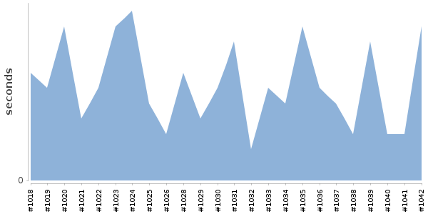 [Duration graph]