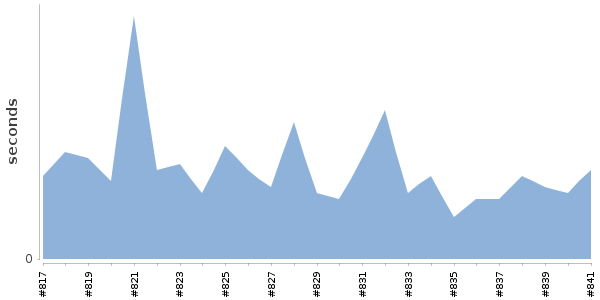 [Duration graph]