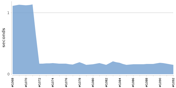 [Duration graph]
