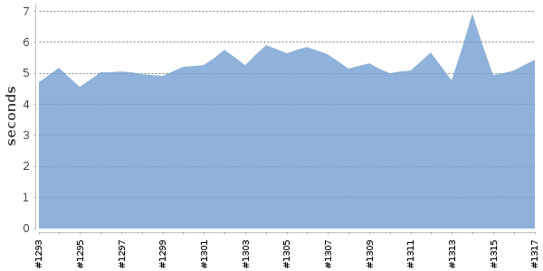 [Duration graph]