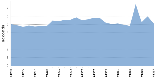 [Duration graph]