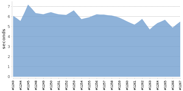 [Duration graph]