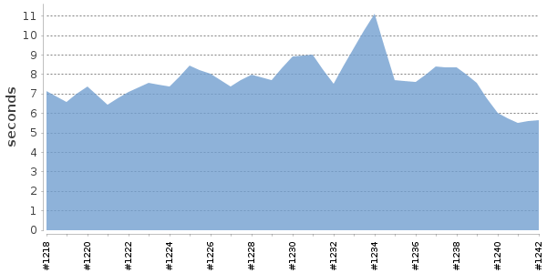 [Duration graph]