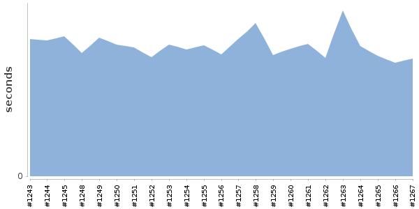 [Duration graph]