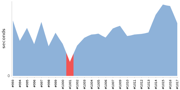 [Duration graph]
