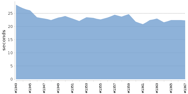 [Duration graph]