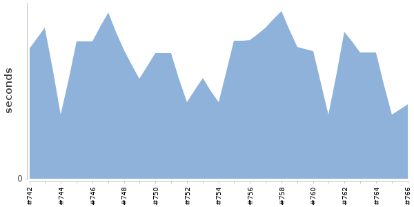 [Duration graph]