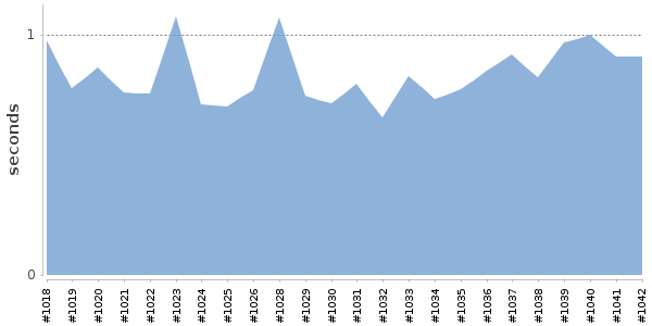 [Duration graph]