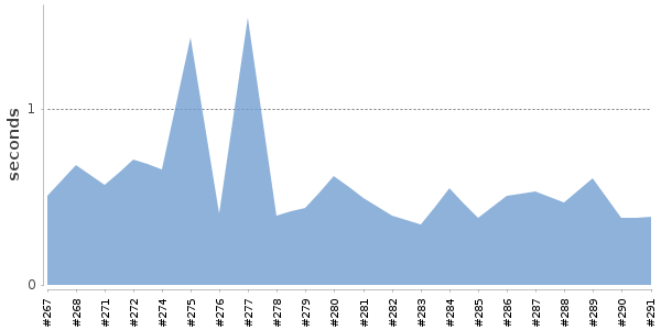 [Duration graph]