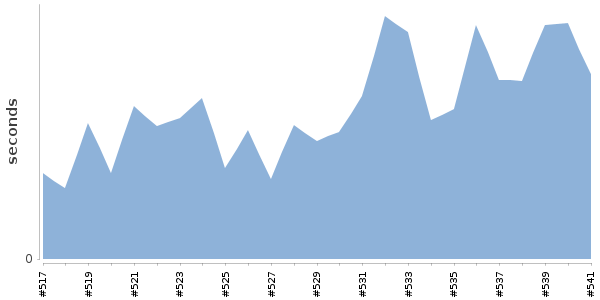 [Duration graph]