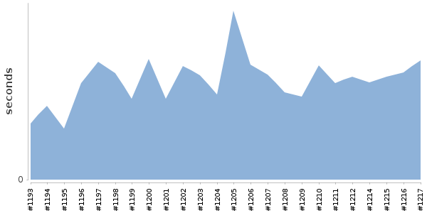 [Duration graph]