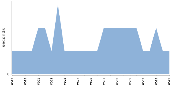 [Duration graph]