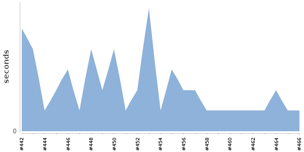 [Duration graph]