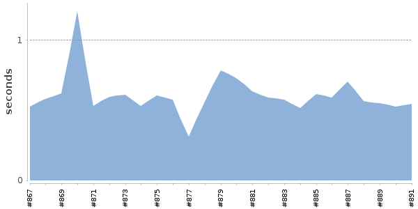 [Duration graph]