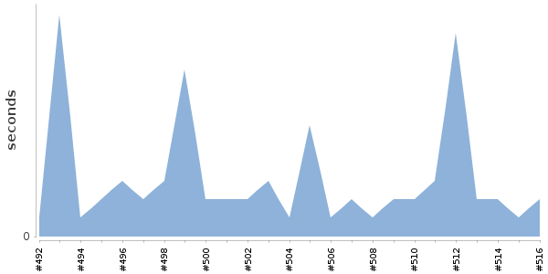 [Duration graph]
