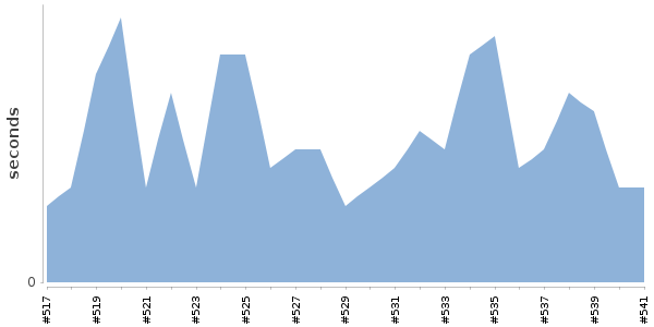 [Duration graph]