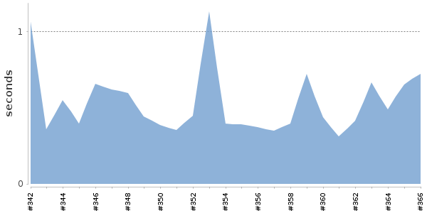 [Duration graph]