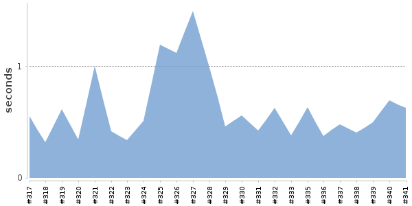 [Duration graph]