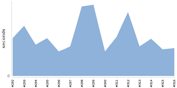 [Duration graph]