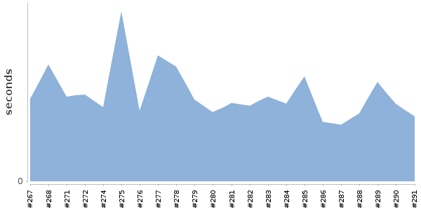 [Duration graph]