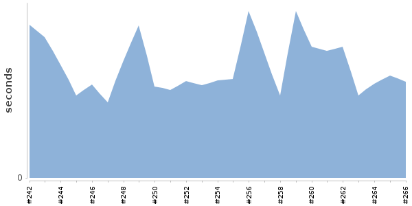 [Duration graph]