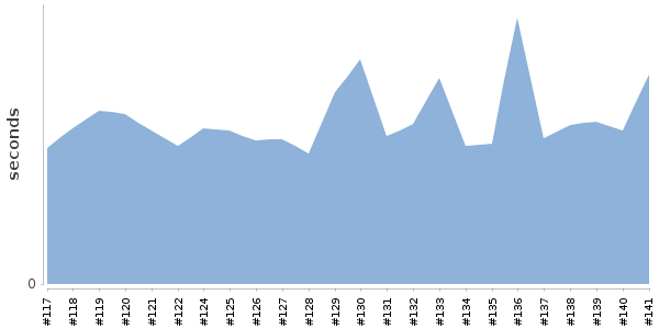 [Duration graph]