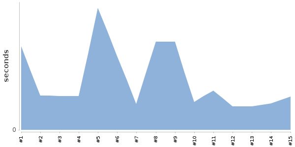 [Duration graph]