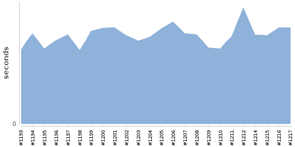 [Duration graph]