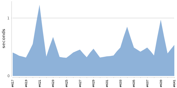 [Duration graph]