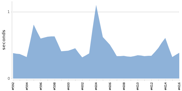 [Duration graph]