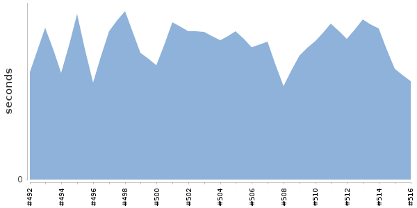 [Duration graph]