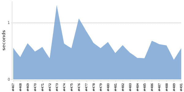 [Duration graph]