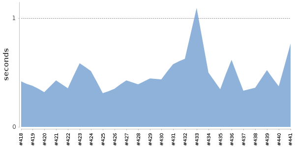 [Duration graph]