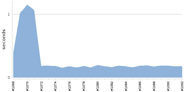[Duration graph]