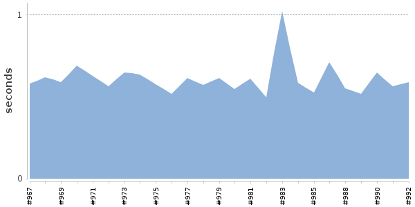 [Duration graph]