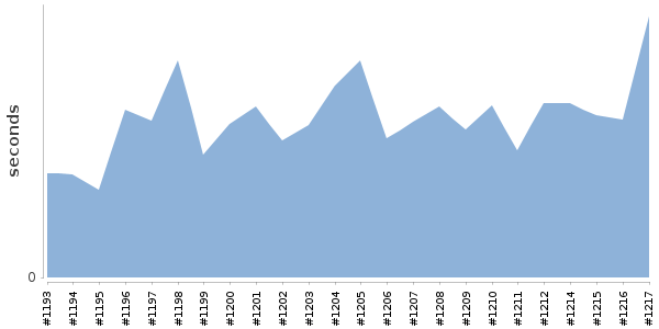 [Duration graph]