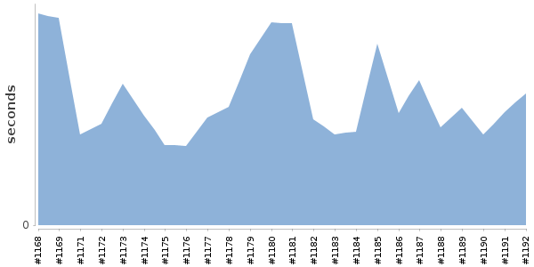 [Duration graph]