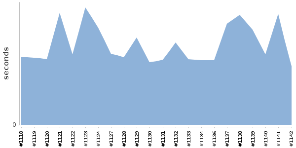 [Duration graph]