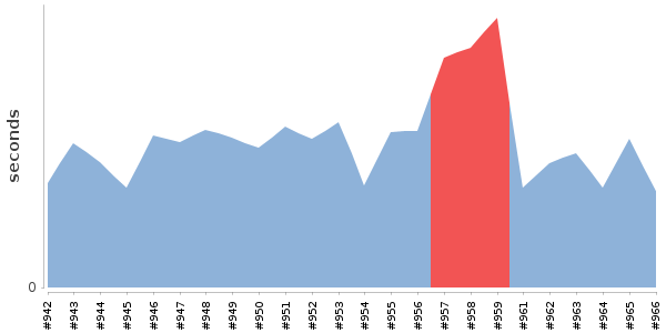 [Duration graph]