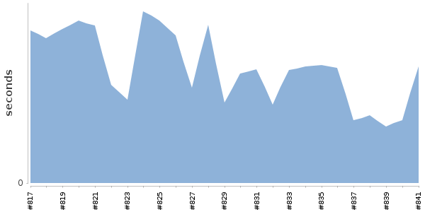 [Duration graph]